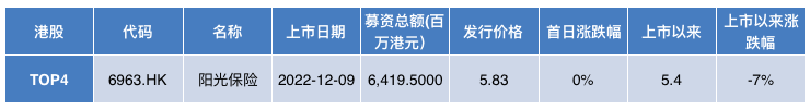 2022年A股IPO融资额创新高，信息技术行业成最大吸金兽