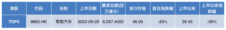 2022年A股IPO融资额创新高，信息技术行业成最大吸金兽