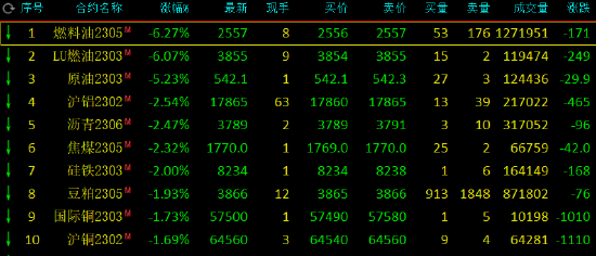 收评：燃料油、低硫燃料油跌超6%，SC原油跌超5%