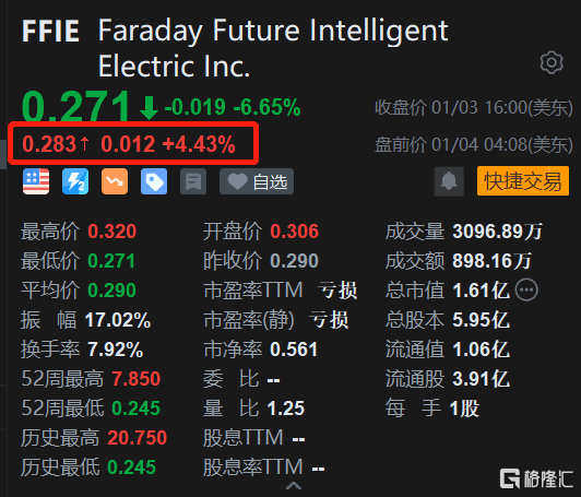 法拉第未来盘前涨超4% FF91Futurist将亮相拉斯维加斯