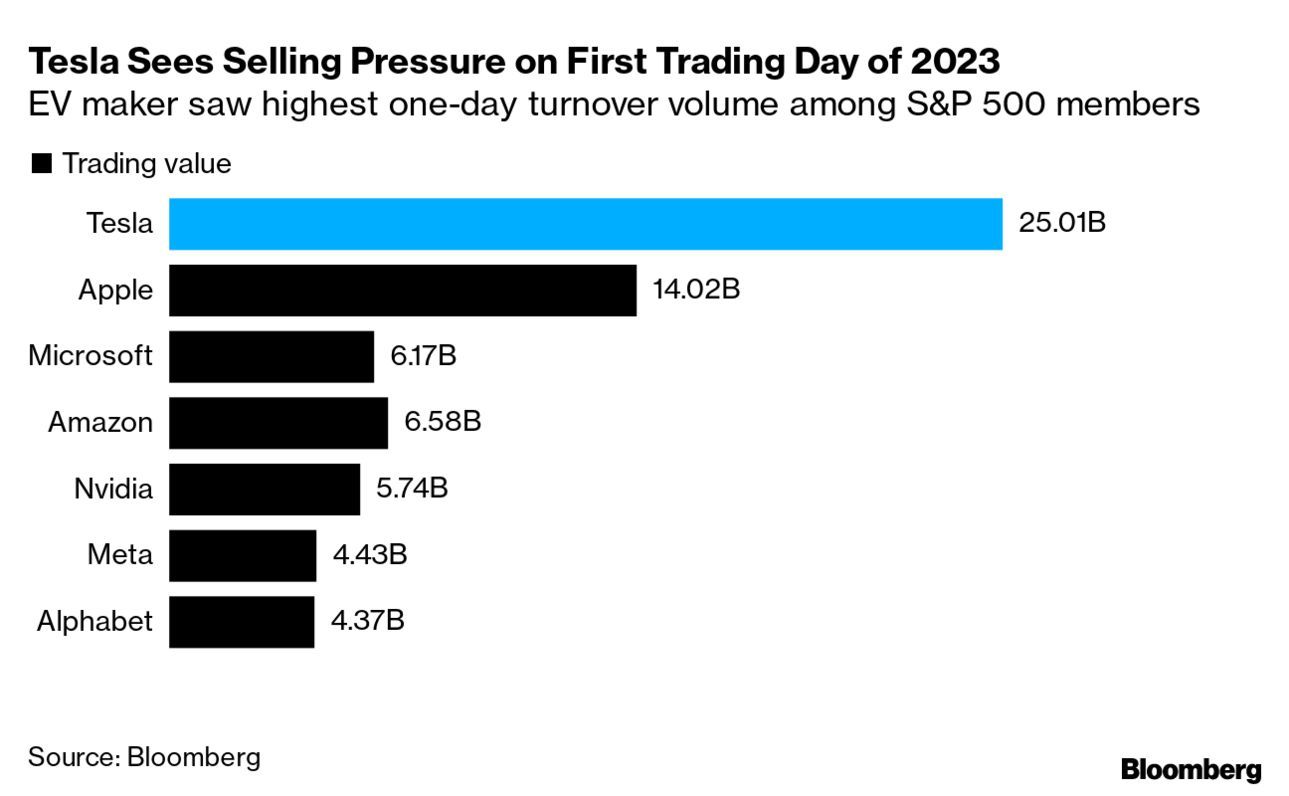 特斯拉新年开门大跌 股票交易规模远超其他科技股