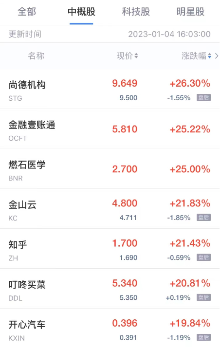 周三热门中概股大爆发 金山云知乎涨超21% 阿里巴巴涨超12%