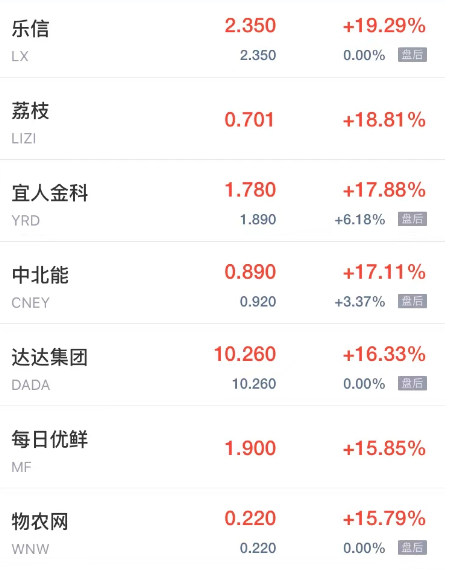 周三热门中概股大爆发 金山云知乎涨超21% 阿里巴巴涨超12%