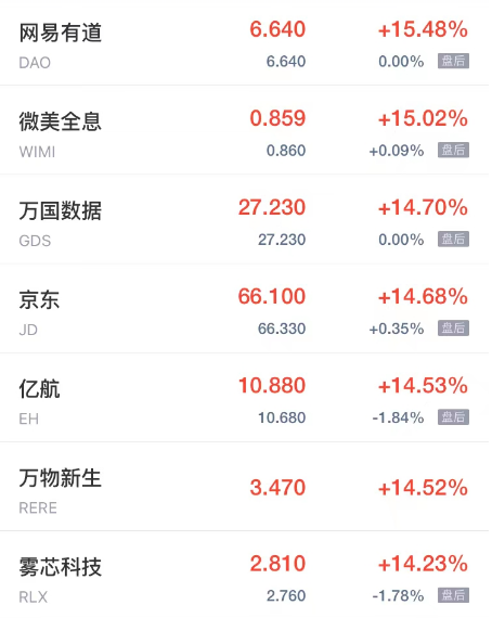 周三热门中概股大爆发 金山云知乎涨超21% 阿里巴巴涨超12%