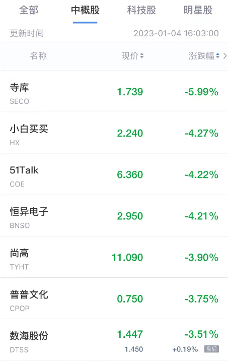 周三热门中概股大爆发 金山云知乎涨超21% 阿里巴巴涨超12%