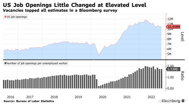 招不到人！美企用工需求远超劳动力供应 或支持美联储继续加息