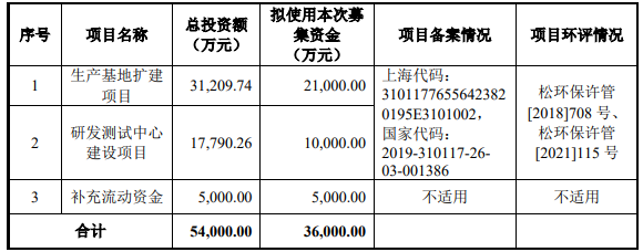 聚威新材净利连增经营现金净额连降 主业毛利率下滑