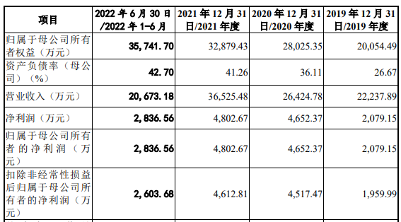 聚威新材净利连增经营现金净额连降 主业毛利率下滑