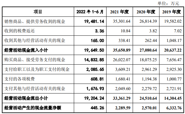 聚威新材净利连增经营现金净额连降 主业毛利率下滑