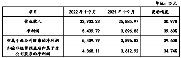 聚威新材净利连增经营现金净额连降 主业毛利率下滑