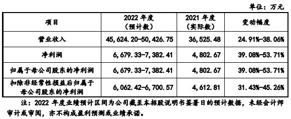 聚威新材净利连增经营现金净额连降 主业毛利率下滑