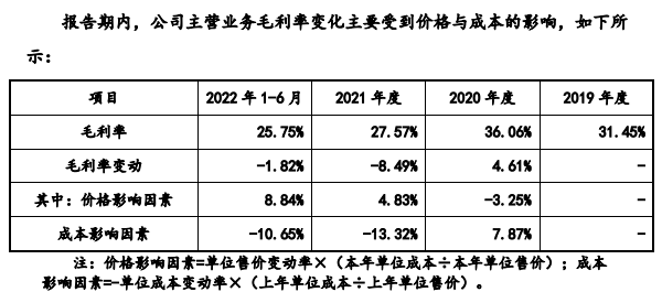 聚威新材净利连增经营现金净额连降 主业毛利率下滑