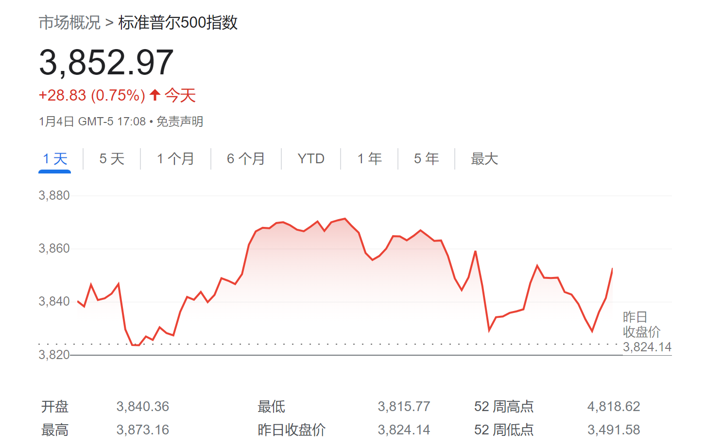 小摩：美联储不会轻易放松 美股至少再跌7%