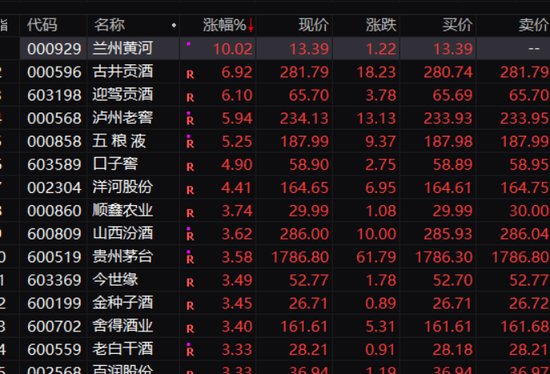 沪指突破半年线，北向资金爆买超110亿，白酒板块大爆发！“果链”巨头突然涨停，大客户订单回流？