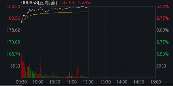 沪指突破半年线，北向资金爆买超110亿，白酒板块大爆发！“果链”巨头突然涨停，大客户订单回流？