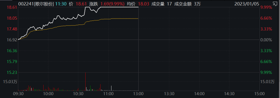 沪指突破半年线，北向资金爆买超110亿，白酒板块大爆发！“果链”巨头突然涨停，大客户订单回流？