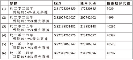 时代中国控股：暂停支付6只境外美元票据，去年销售额397亿元