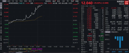 特海国际午后涨幅扩大至25%，张勇、施永宏持股逾99%，单店销售额持续下滑