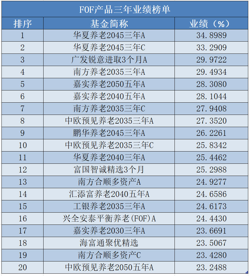 “专业基民”成绩单出炉！96%实现三年正收益