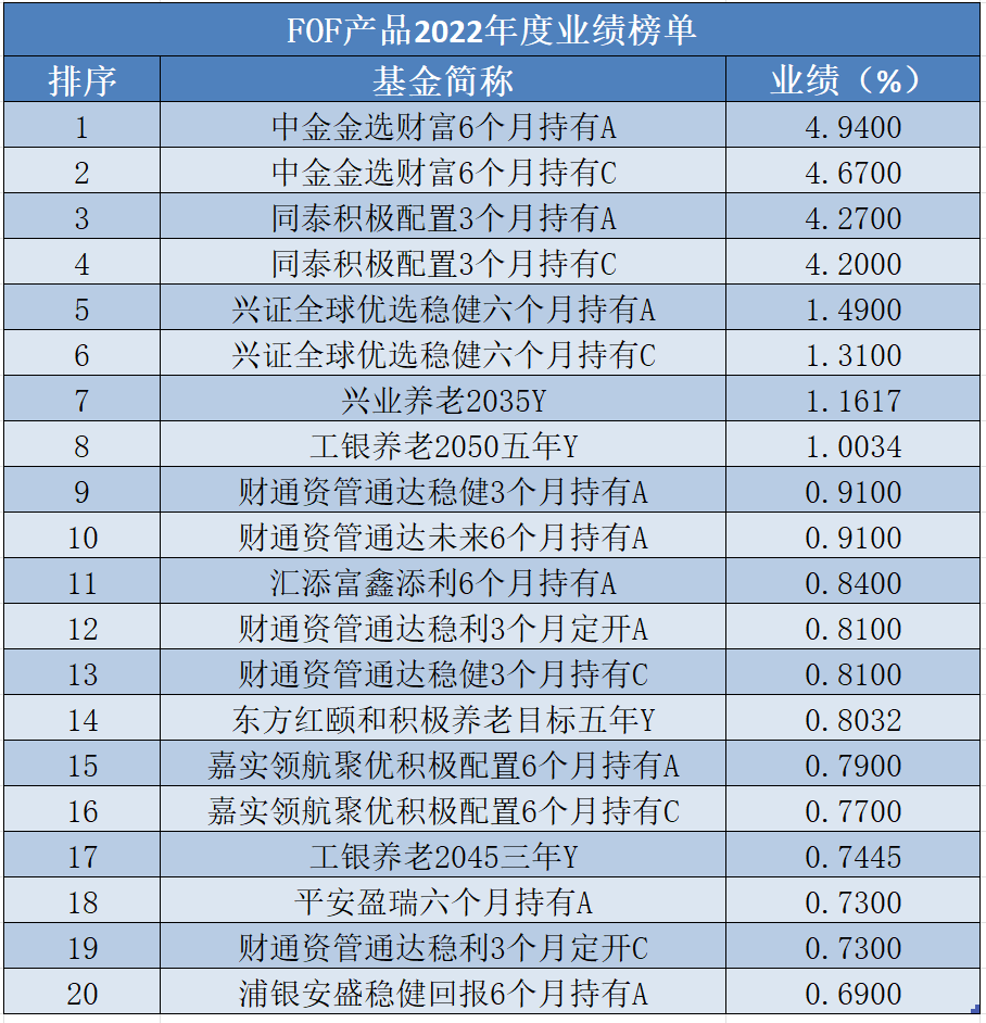 “专业基民”成绩单出炉！96%实现三年正收益