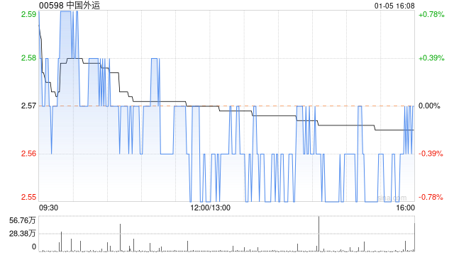 中国外运1月5日斥资约369.15万港元回购143.8万股