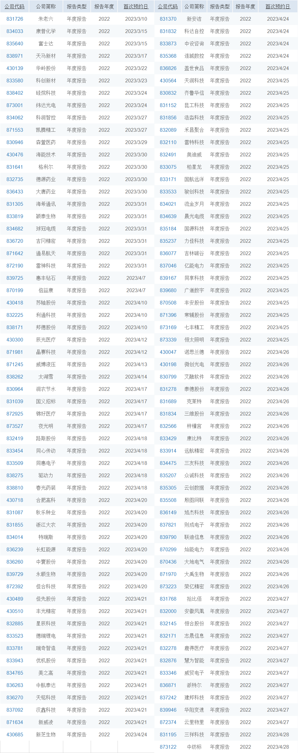 119家北交所公司预约2022年年报披露日