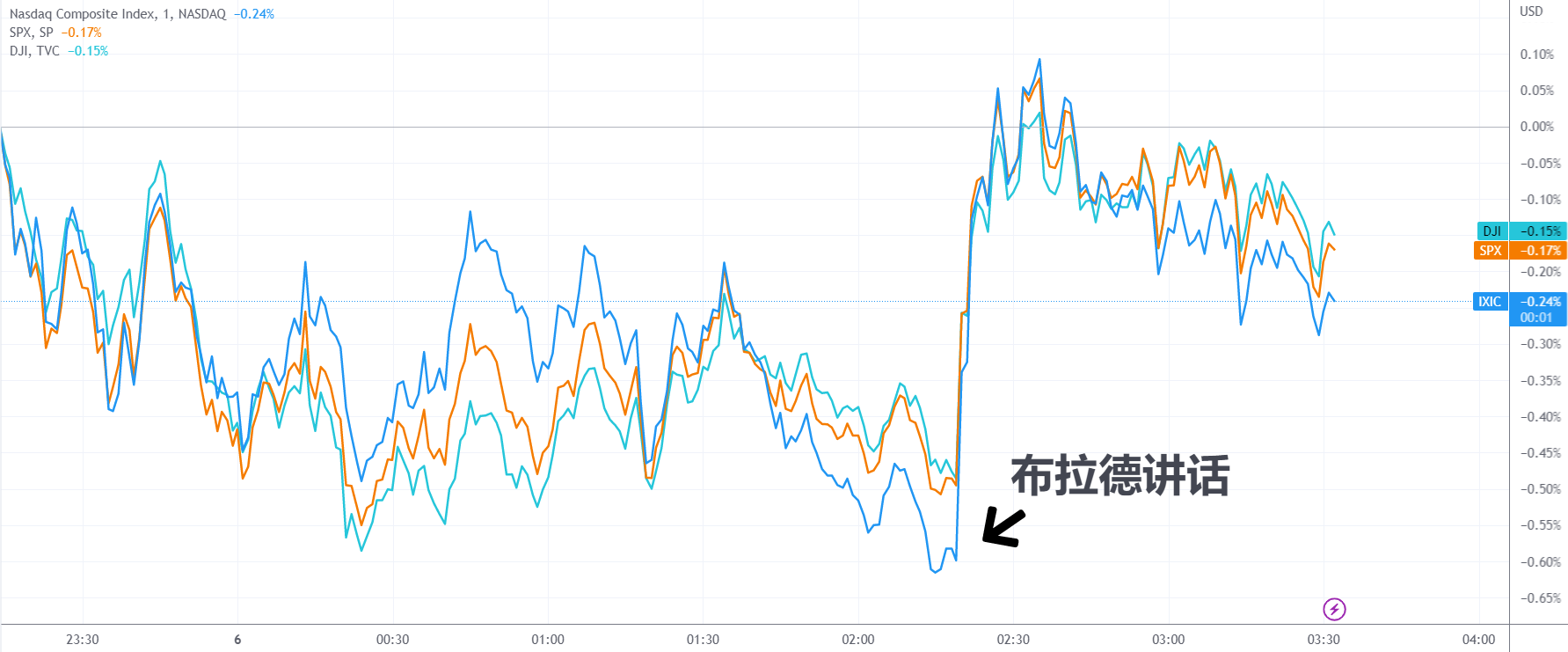 美联储“鹰王”突然放鸽！布拉德：政策利率正接近充分限制性