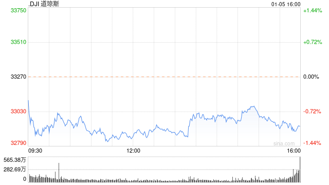 收盘：经济数据强化联储鹰派预期 美股收跌道指跌340点