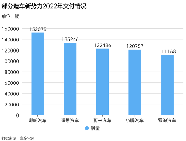 新能源市场蔚小理格局打乱：哪吒逆袭威马掉队，传统车企子品牌反攻