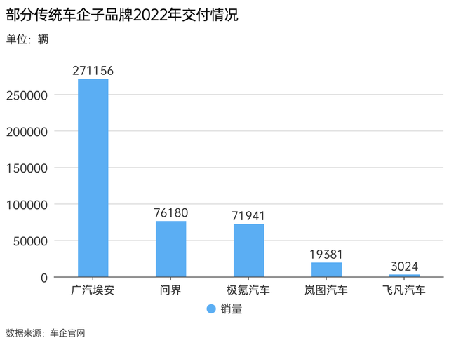 新能源市场蔚小理格局打乱：哪吒逆袭威马掉队，传统车企子品牌反攻