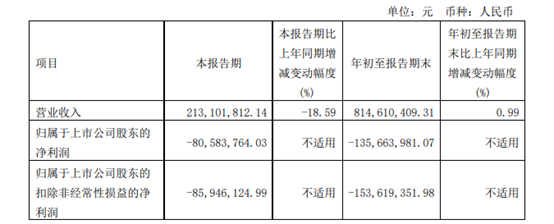 连续7个季度亏损，困于低端的金种子酒掉队了