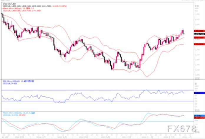 价格若失守1820-1830区域 将进一步下滑寻找强硬支撑点