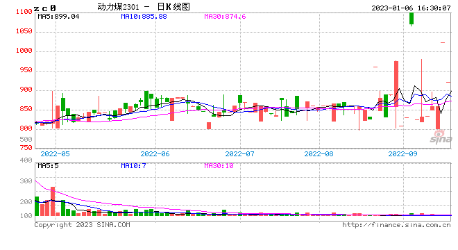 郑商所：关于动力煤期货2401合约有关事项的公告