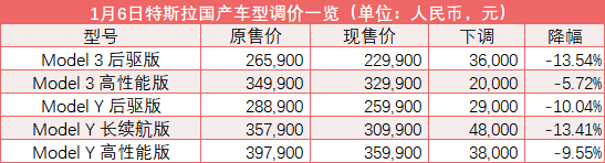 杀疯了！特斯拉狂降价，“蔚小理”集体跳水