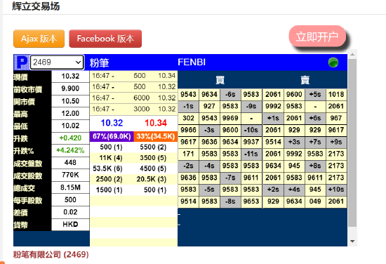 粉笔将于下周一赴港上市，今日暗盘涨超4%，上半年亏损3.92亿