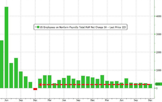 美国12月非农新增22.3万人超预期 时薪显著降温 创2021年8月以来新低