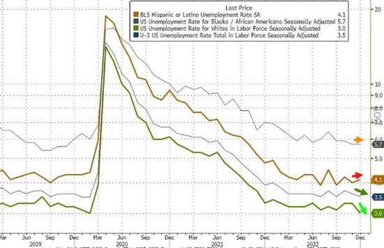 美国12月非农新增22.3万人超预期 时薪显著降温 创2021年8月以来新低