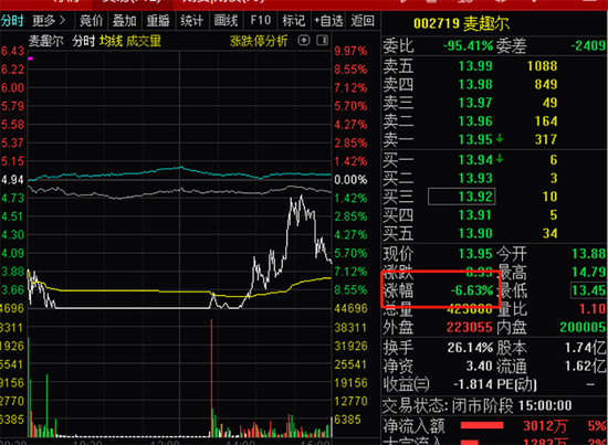 半月翻倍后高位跳水！二股东“精准逃顶”，大股东卷入巨额担保！