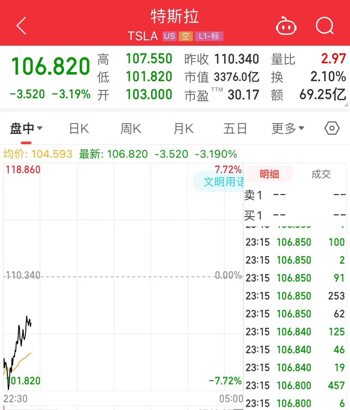 特斯拉大减价，老车主哭了，马斯克也哭了！股价开盘大跌7%