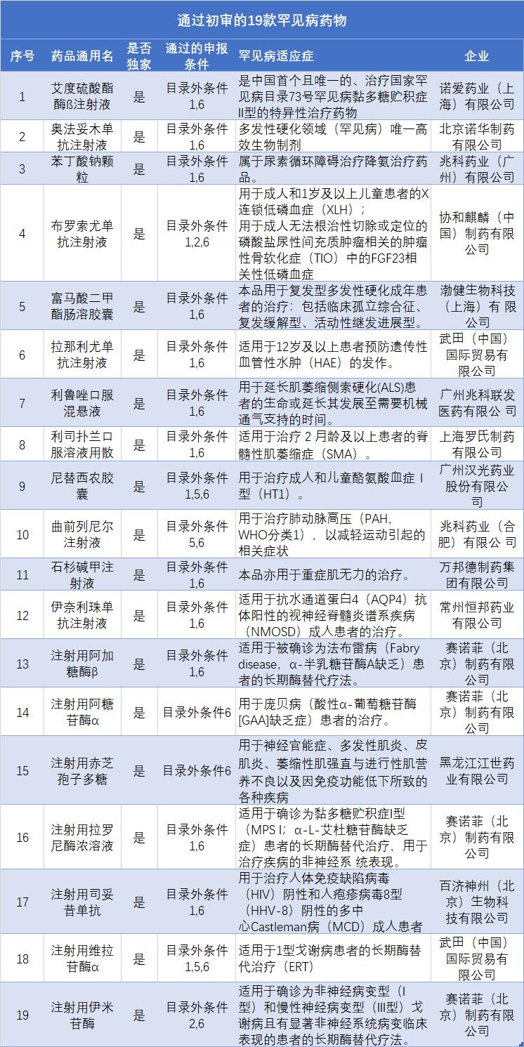 直击2022医保谈判｜19款罕见病药物谁能入围？有新品提前止步谈判环节、多款年治疗费用超百万元