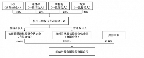 蚂蚁集团调整股东结构，马云已放弃控制权