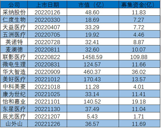 2022年A股新上市16家械企:7家破发，仁度医疗破发35%，康为世纪破发27%，英诺特破发8%，华大智造毛利率降19%