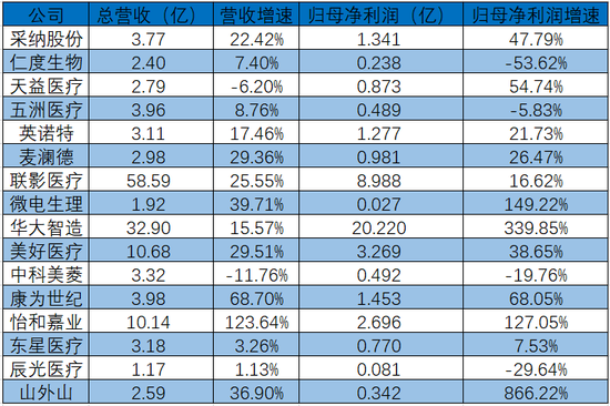 2022年A股新上市16家械企:7家破发，仁度医疗破发35%，康为世纪破发27%，英诺特破发8%，华大智造毛利率降19%