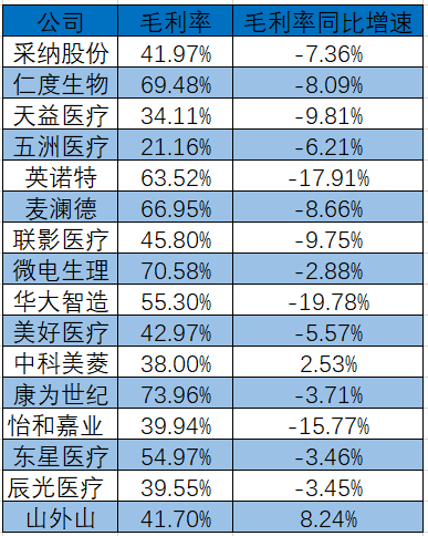 2022年A股新上市16家械企:7家破发，仁度医疗破发35%，康为世纪破发27%，英诺特破发8%，华大智造毛利率降19%