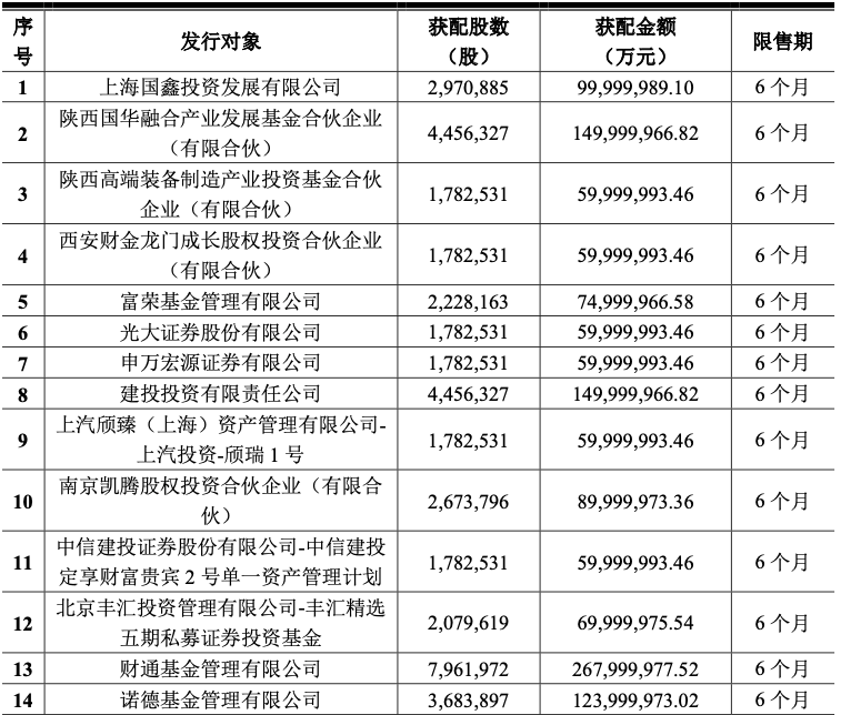 新年首周多笔定增落定！财通、诺德、建投、申万等机构出手，定增市场回暖可期