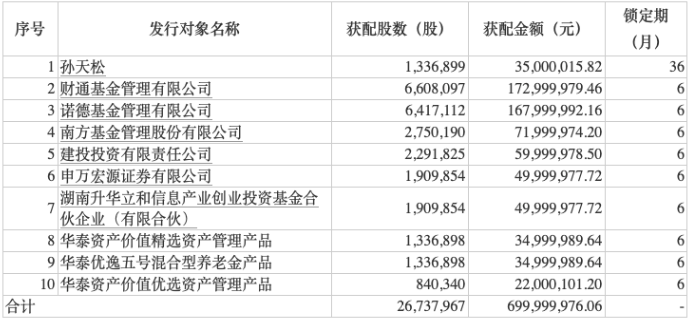 新年首周多笔定增落定！财通、诺德、建投、申万等机构出手，定增市场回暖可期