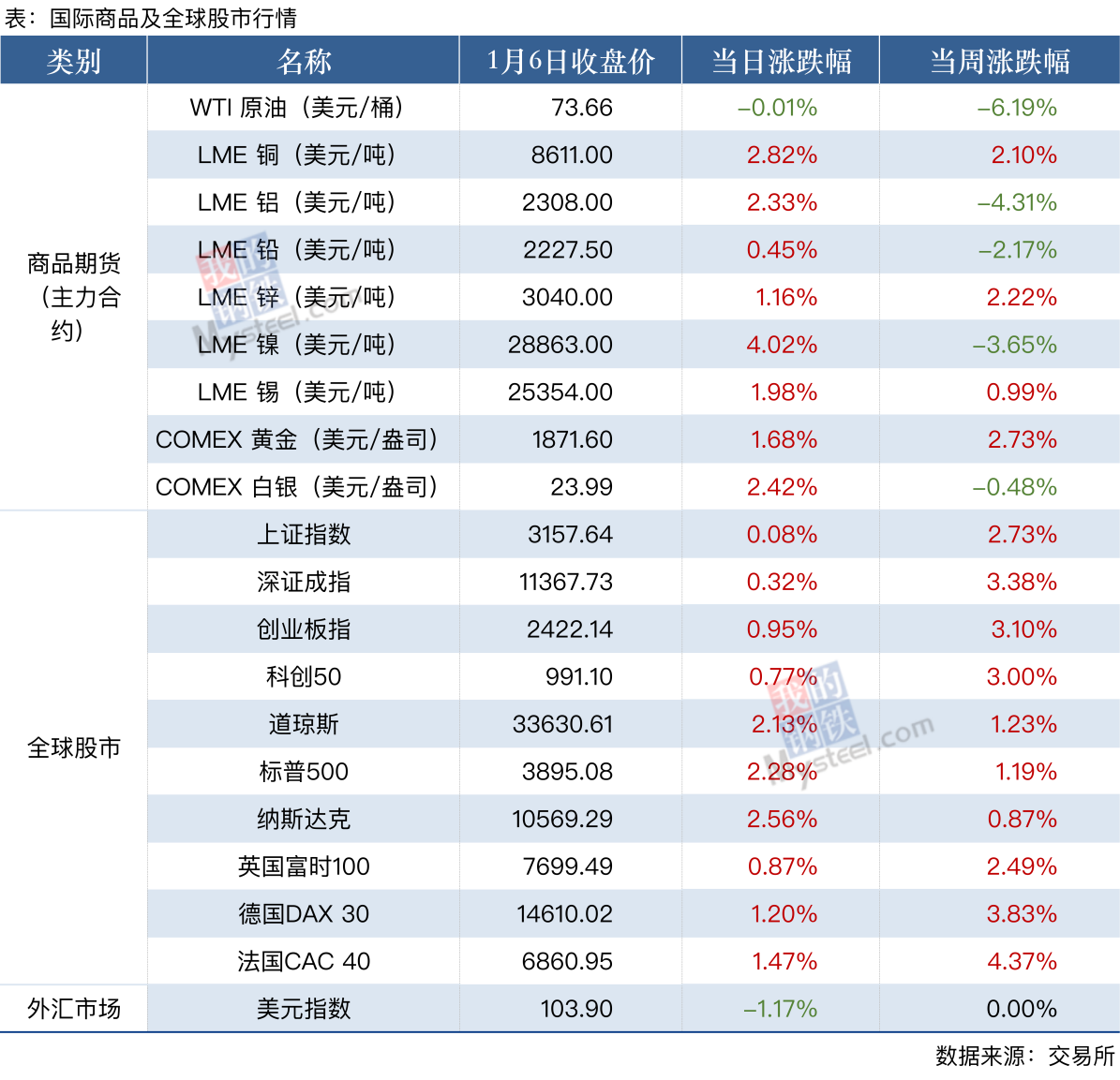 Mysteel宏观周报：多部门加大稳增长工作力度，发改委研究加强铁矿石价格监管