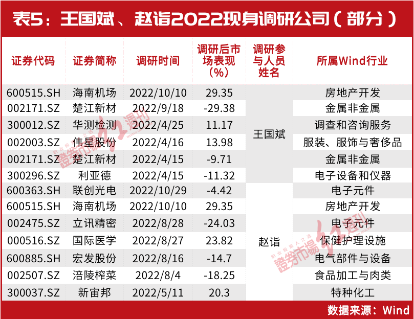 王国斌出手！最新建仓买进这两只股，“剧透”2023布局方向，这些领域有望产生超额收益……