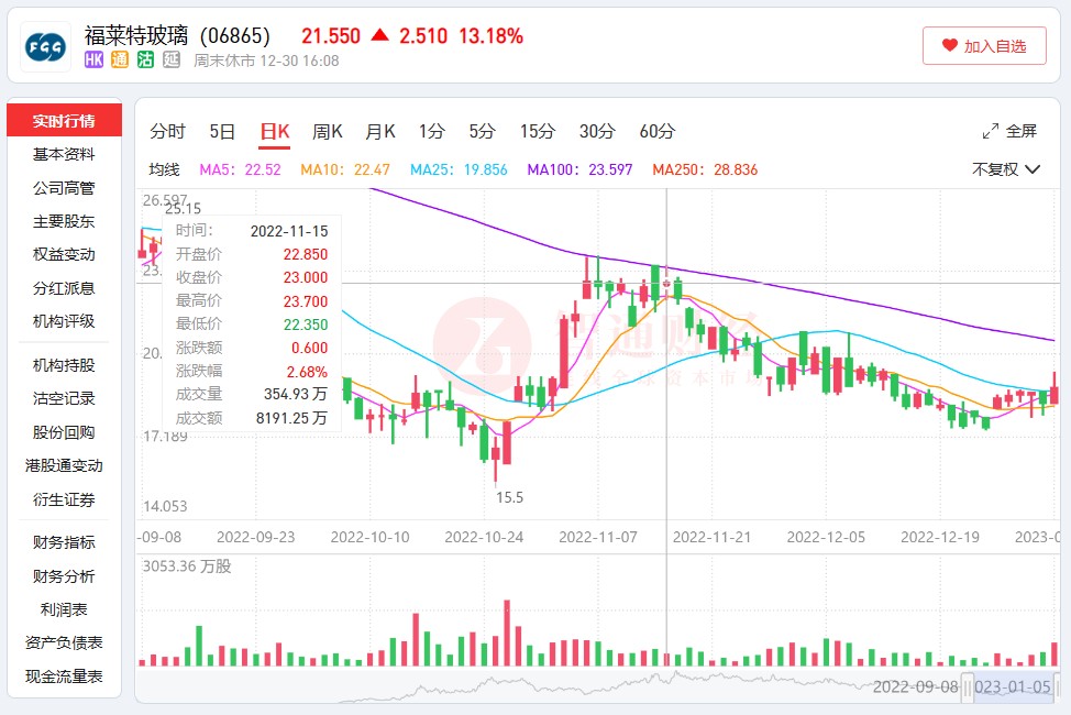 股价强势反转 福莱特玻璃扭转Q3增收不增利困境？