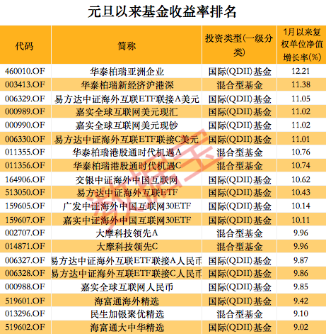 A股开门红，超九成基金回血，收益率第一竟是它！数字经济+光伏板块成大赢家，基金份额增长最明显